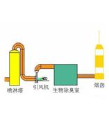 恶臭气体除臭哪家公司更专业？河南环源环保饲料厂气体除臭㊣专注臭异味气体除臭▼