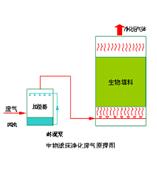 恶臭气体除臭哪家公司做的专业？服务区卫生间气味除臭▲化工厂恶臭气体除臭设备价